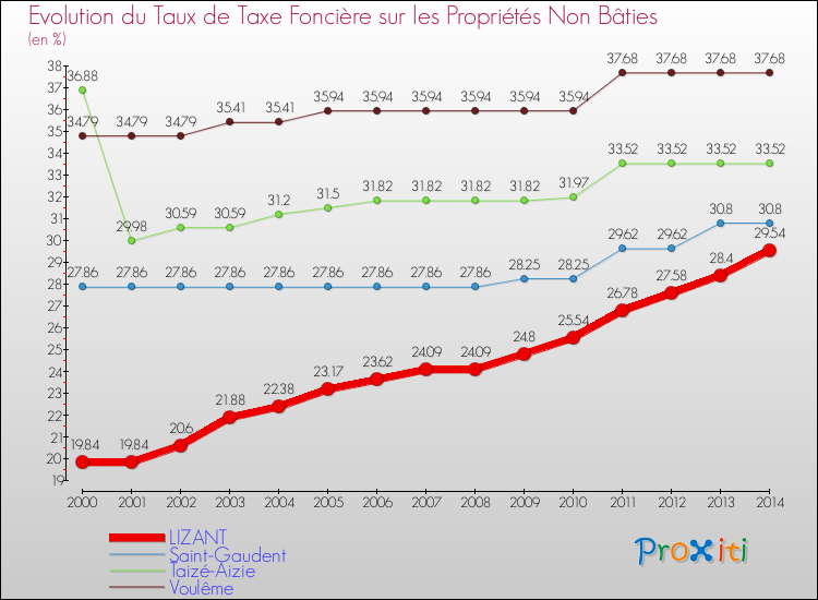Evolution du taux de la taxe foncière sur les immeubles et terrains non batis pour LIZANT et les communes proches de 2000 à 2014 Comparaison des taux de la taxe foncière sur les immeubles et terrains non batis pour LIZANT et les communes voisines de 2000 à 2014