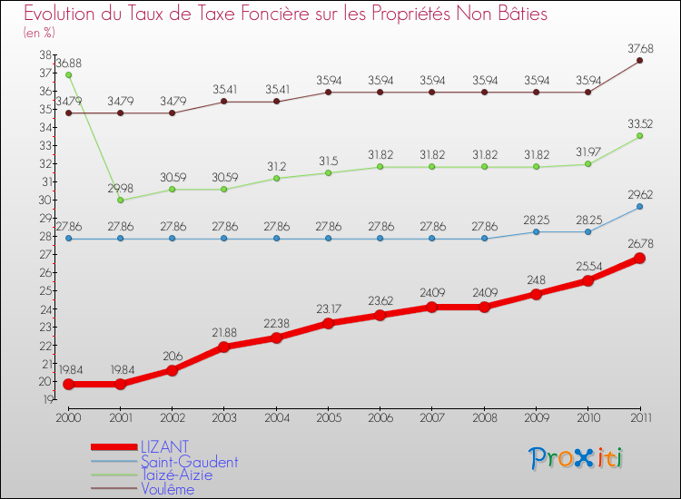 Evolution du taux de la taxe foncière sur les immeubles et terrains non batis pour LIZANT et les communes proches Comparaison des taux de la taxe foncière sur les immeubles et terrains non batis pour LIZANT et les communes voisines