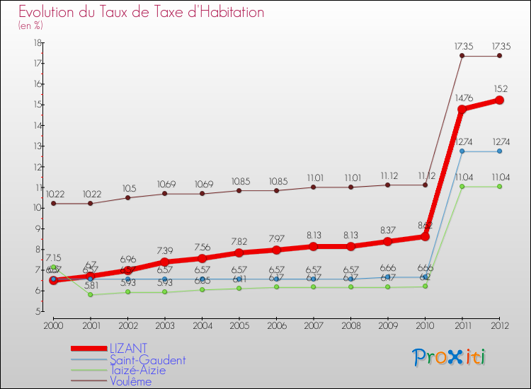 Evolution du taux de la taxe d'habitation pour LIZANT et les communes proches Comparaison des taux de la taxe d'habitation pour LIZANT et les communes voisines