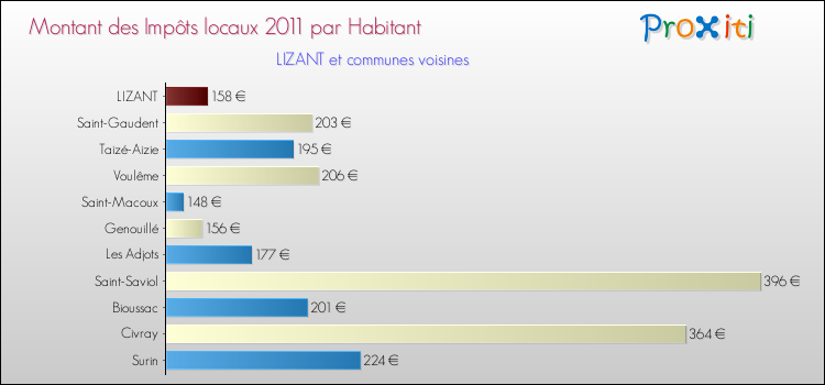 Montant des impôts locaux par Habitant pour LIZANT et les communes proches Comparaison des impôts locaux par habitant pour LIZANT et les communes voisines