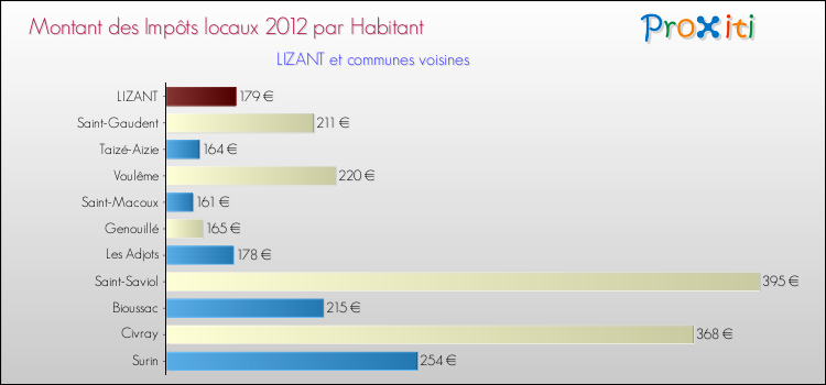 Montant des impôts locaux par Habitant pour LIZANT et les communes proches Comparaison des impôts locaux par habitant pour LIZANT et les communes voisines