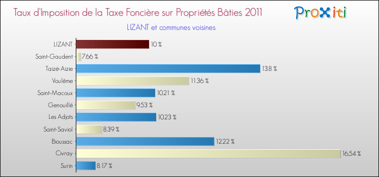 Taux d'imposition de la taxe foncière sur le bati 2011 pour LIZANT et les communes proches Comparaison des taux d'imposition de la taxe foncière sur le bati 2011 pour LIZANT et les communes voisines
