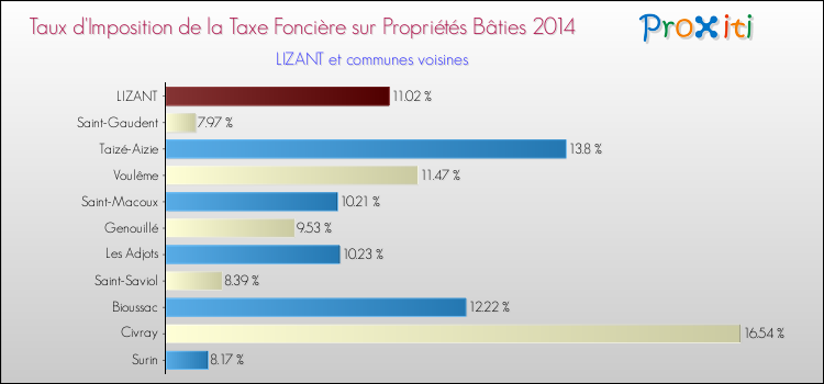 Taux d'imposition de la taxe foncière sur le bati 2014 pour LIZANT et les communes proches Comparaison des taux d'imposition de la taxe foncière sur le bati 2014 pour LIZANT et les communes voisines