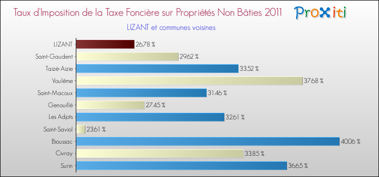 Taux d'imposition de la taxe foncière sur les immeubles et terrains non batis 2011 pour LIZANT et les communes proches Comparaison des taux d'imposition de la taxe foncière sur les immeubles et terrains non batis 2011 pour LIZANT et les communes voisines