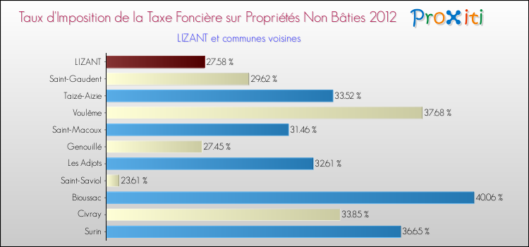 Taux d'imposition de la taxe foncière sur les immeubles et terrains non batis 2012 pour LIZANT et les communes proches Comparaison des taux d'imposition de la taxe foncière sur les immeubles et terrains non batis 2012 pour LIZANT et les communes voisines