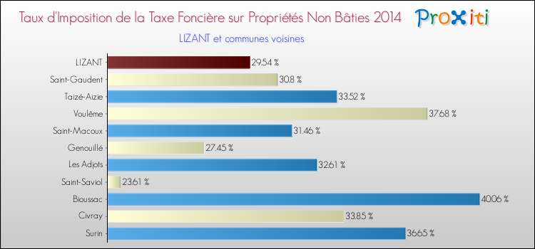 Taux d'imposition de la taxe foncière sur les immeubles et terrains non batis 2014 pour LIZANT et les communes proches Comparaison des taux d'imposition de la taxe foncière sur les immeubles et terrains non batis 2014 pour LIZANT et les communes voisines