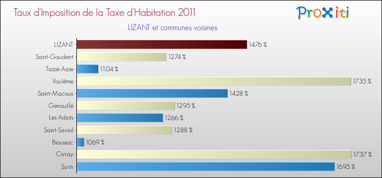 Taux d'imposition de la taxe d'habitation 2011 pour LIZANT et les communes proches Comparaison des taux d'imposition de la taxe d'habitation 2011 pour LIZANT et les communes voisines