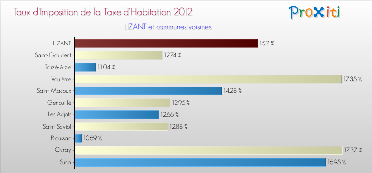 Taux d'imposition de la taxe d'habitation 2012 pour LIZANT et les communes proches Comparaison des taux d'imposition de la taxe d'habitation 2012 pour LIZANT et les communes voisines