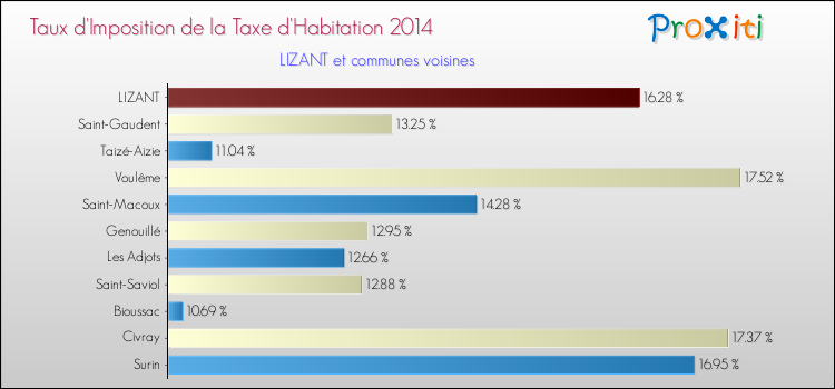Taux d'imposition de la taxe d'habitation 2014 pour LIZANT et les communes proches Comparaison des taux d'imposition de la taxe d'habitation 2014 pour LIZANT et les communes voisines