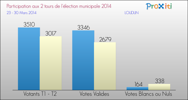 Participation comparée des 2 tours des Elections Municipales 2014 de la commune de LOUDUN Elections Municipales 2014 - Participation comparée des 2 tours pour la commune de LOUDUN