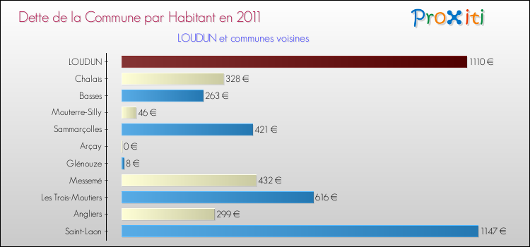 Dette par habitant de la commune en 2011 pour LOUDUN et les communes proches Comparaison de la dette par habitant de la commune en 2011 pour LOUDUN et les communes voisines