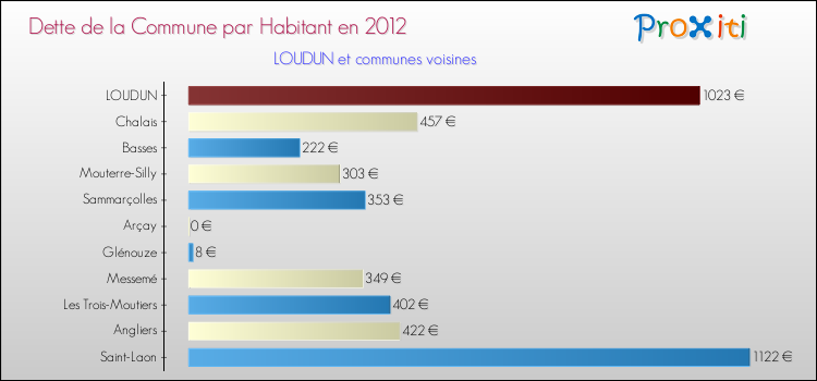 Dette par habitant de la commune en 2012 pour LOUDUN et les communes proches Comparaison de la dette par habitant de la commune en 2012 pour LOUDUN et les communes voisines
