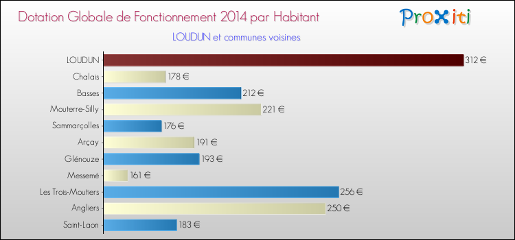 Montant des dotations globales de fonctionnement DGF par Habitant pour LOUDUN et les communes proches en 2014. Comparaison des des dotations globales de fonctionnement DGF par habitant pour LOUDUN et les communes voisines en 2014.
