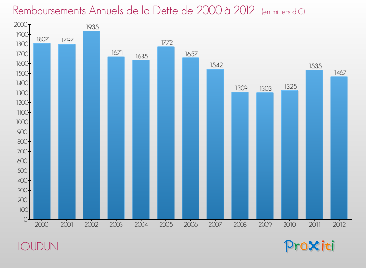 Evolution de l'annuité de la dette pour la commune de LOUDUN de 2000 à 2012 Annuités de la dette pour LOUDUN de 2000 à 2012