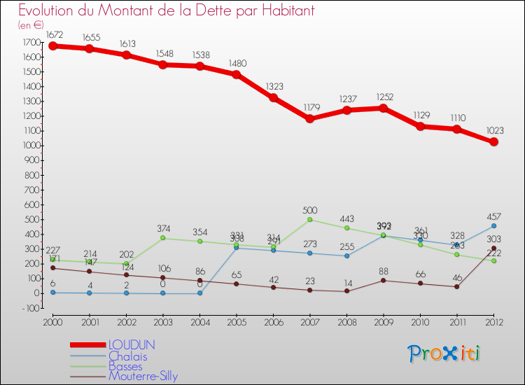 Evolution de la dette par habitant pour la commune de LOUDUN et les communes proches de 2000 à 2012 Comparaison de la dette par habitant pour LOUDUN et les communes voisines de 2000 à 2012