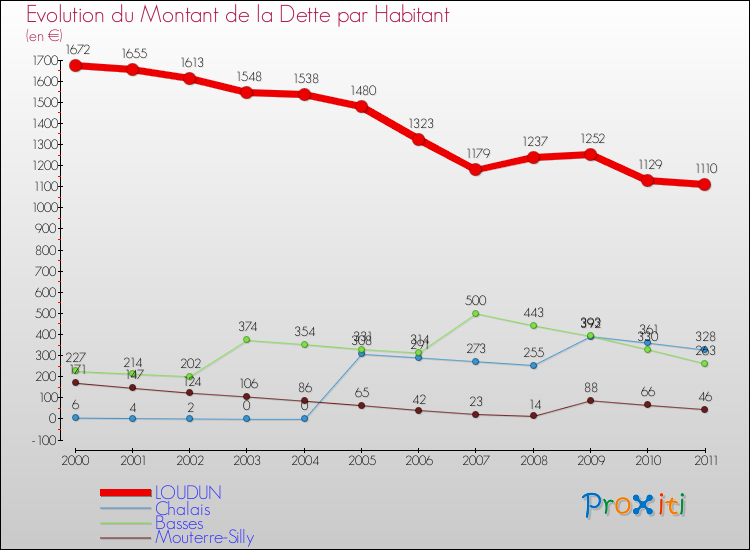 Evolution de la dette par habitant pour la commune de LOUDUN et les communes proches Comparaison de la dette par habitant pour LOUDUN et les communes voisines