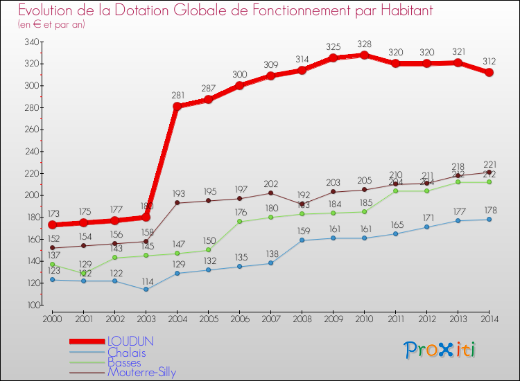 Evolution et montant de la dotation globale de fonctionnement par Habitant pour LOUDUN et les communes proches de 2000 à 2014. Comparaison des dotations globales de fonctionnement par habitant pour LOUDUN et les communes voisines de 2000 à 2014.