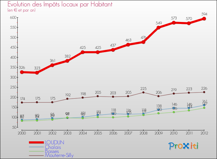 Evolution et montant des impôts locaux par Habitant pour LOUDUN et les communes proches Comparaison des impôts locaux par habitant pour LOUDUN et les communes voisines