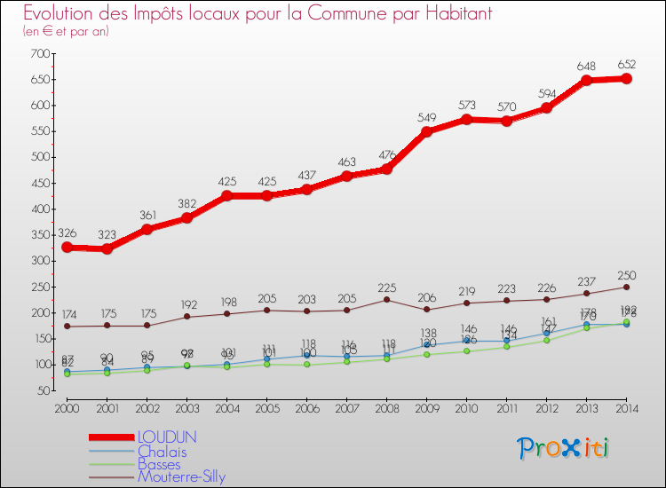 Evolution et montant des impôts locaux par Habitant pour LOUDUN et les communes proches de 2000 à 2014 Comparaison des impôts locaux par habitant pour LOUDUN et les communes voisines de 2000 à 2014