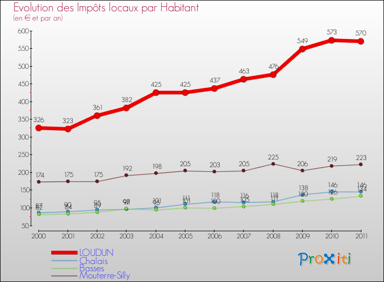 Evolution et montant des impôts locaux par Habitant pour LOUDUN et les communes proches Comparaison des impôts locaux par habitant pour LOUDUN et les communes voisines