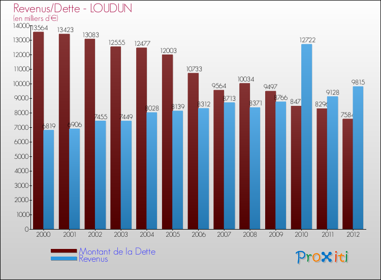 Evolution comparée de la dette et des revenus pour la commune de LOUDUN de 2000 à 2012 Comparaison de la dette et des revenus pour LOUDUN de 2000 à 2012