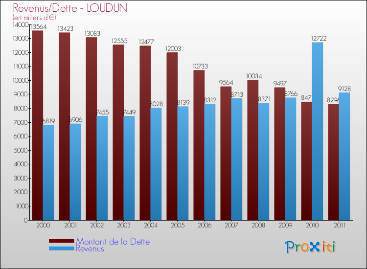Evolution comparée de la dette et des revenus pour la commune de LOUDUN de 2000 à 2011 Comparaison de la dette et des revenus pour LOUDUN de 2000 à 2011