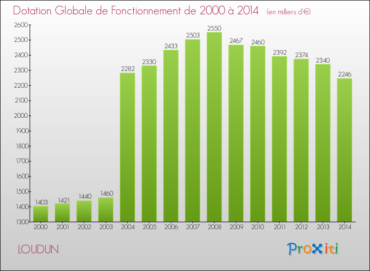 Evolution du montant de la Dotation Globale de Fonctionnement pour la commune de LOUDUN de 2000 à 2014 Evolution du montant de la Dotation Globale de Fonctionnement pour LOUDUN de 2000 à 2014