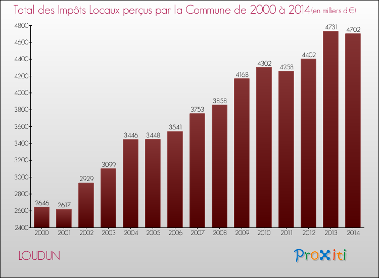 Evolution des Impôts Locaux pour la commune de LOUDUN de 2000 à 2014 Evolution des Impôts Locaux pour LOUDUN de 2000 à 2014