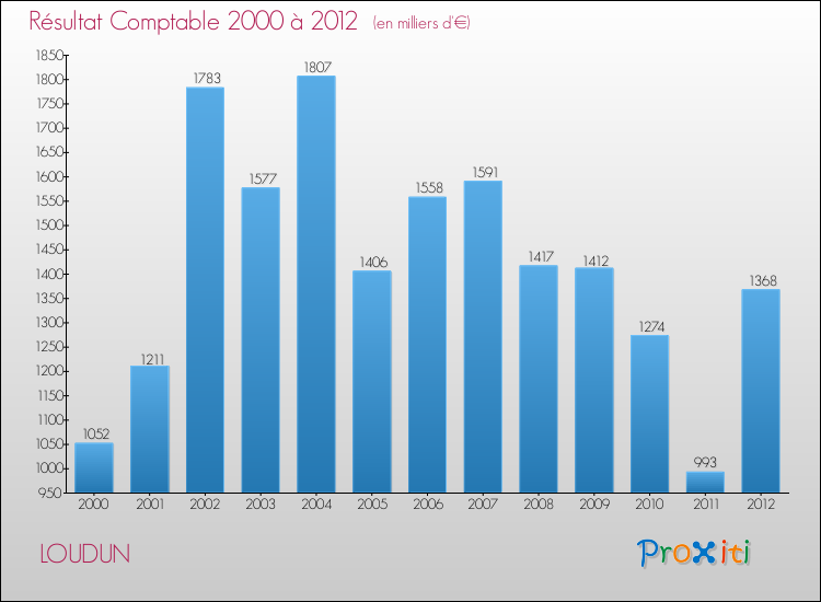 Evolution du résultat comptable pour la commune de LOUDUN de 2000 à 2012 Evolution du résultat comptable pour LOUDUN de 2000 à 2012