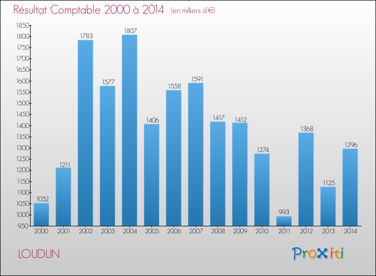 Evolution du résultat comptable pour la commune de LOUDUN de 2000 à 2014 Evolution du résultat comptable pour LOUDUN de 2000 à 2014
