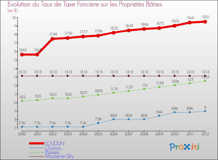Evolution du taux de la taxe foncière sur le bati pour LOUDUN et les communes proches de 2000 à 2012 Comparaison des taux de taxe foncière sur le bati pour LOUDUN et les communes voisines de 2000 à 2012