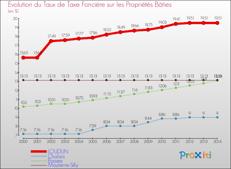 Evolution du taux de la taxe foncière sur le bati pour LOUDUN et les communes proches de 2000 à 2014 Comparaison des taux de taxe foncière sur le bati pour LOUDUN et les communes voisines de 2000 à 2014