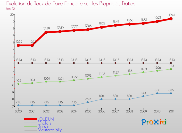Evolution du taux de la taxe foncière sur le bati pour LOUDUN et les communes proches Comparaison des taux de taxe foncière sur le bati pour LOUDUN et les communes voisines