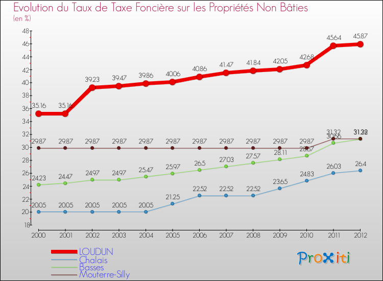 Evolution du taux de la taxe foncière sur les immeubles et terrains non batis pour LOUDUN et les communes proches de 2000 à 2012 Comparaison des taux de la taxe foncière sur les immeubles et terrains non batis pour LOUDUN et les communes voisines de 2000 à 2012