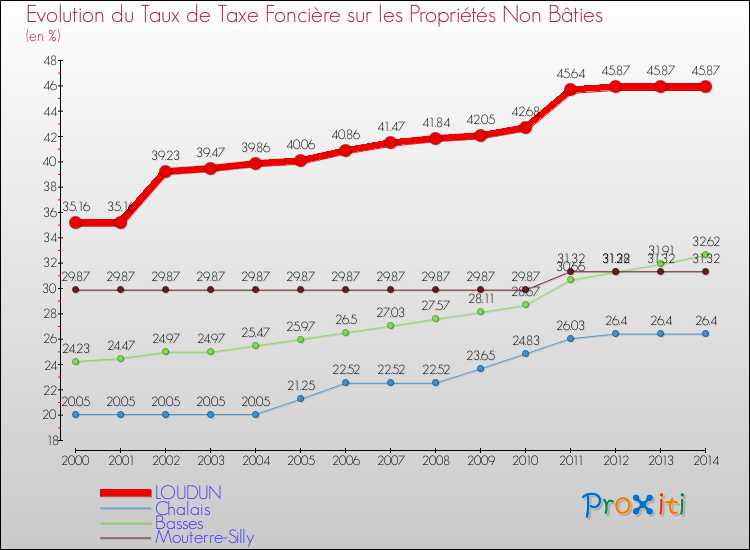 Evolution du taux de la taxe foncière sur les immeubles et terrains non batis pour LOUDUN et les communes proches de 2000 à 2014 Comparaison des taux de la taxe foncière sur les immeubles et terrains non batis pour LOUDUN et les communes voisines de 2000 à 2014