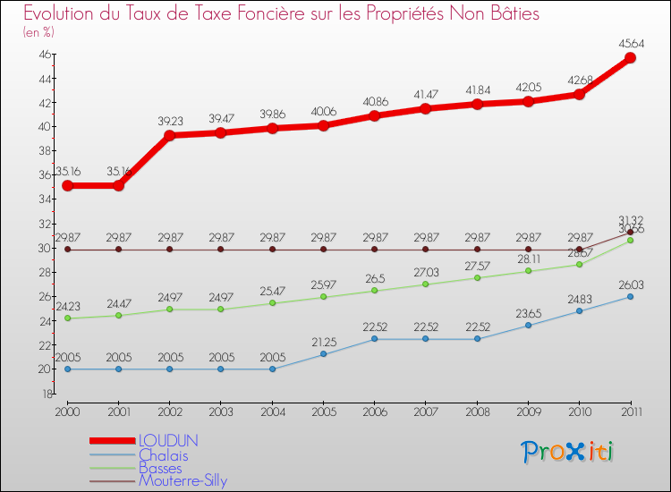 Evolution du taux de la taxe foncière sur les immeubles et terrains non batis pour LOUDUN et les communes proches Comparaison des taux de la taxe foncière sur les immeubles et terrains non batis pour LOUDUN et les communes voisines