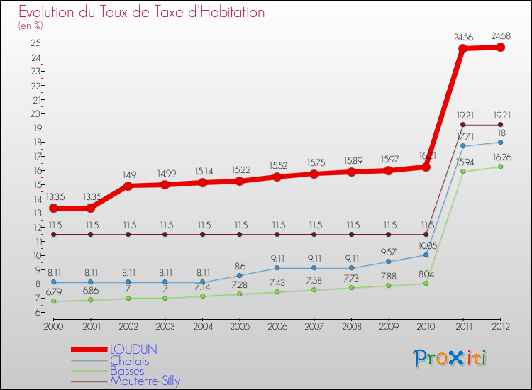 Evolution du taux de la taxe d'habitation pour LOUDUN et les communes proches Comparaison des taux de la taxe d'habitation pour LOUDUN et les communes voisines