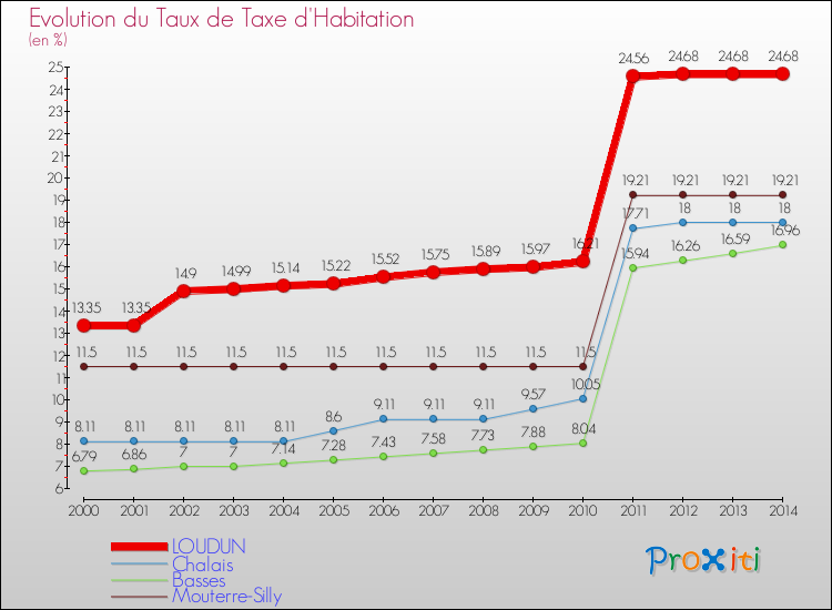 Evolution du taux de la taxe d'habitation pour LOUDUN et les communes proches de 2000 à 2014 Comparaison des taux de la taxe d'habitation pour LOUDUN et les communes voisines de 2000 à 2014