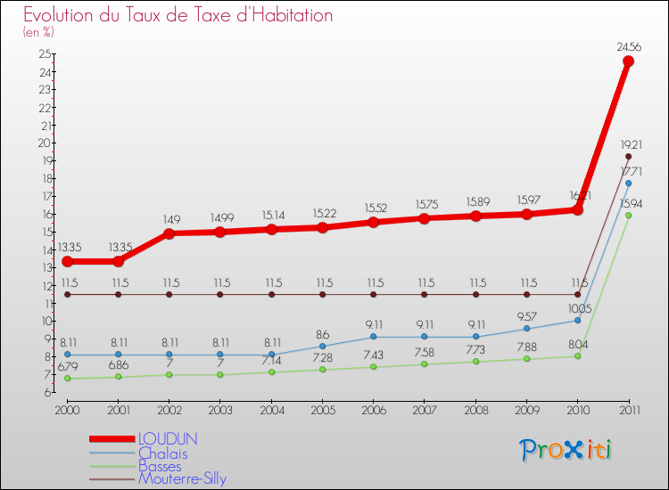 Evolution du taux de la taxe d'habitation pour LOUDUN et les communes proches Comparaison des taux de la taxe d'habitation pour LOUDUN et les communes voisines