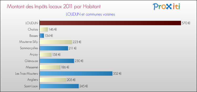 Montant des impôts locaux par Habitant pour LOUDUN et les communes proches Comparaison des impôts locaux par habitant pour LOUDUN et les communes voisines