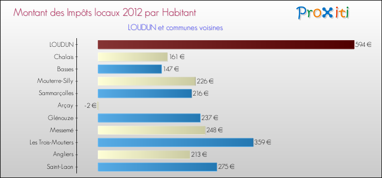 Montant des impôts locaux par Habitant pour LOUDUN et les communes proches Comparaison des impôts locaux par habitant pour LOUDUN et les communes voisines