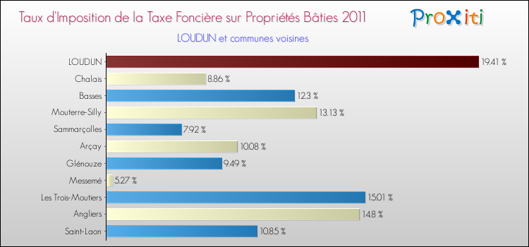 Taux d'imposition de la taxe foncière sur le bati 2011 pour LOUDUN et les communes proches Comparaison des taux d'imposition de la taxe foncière sur le bati 2011 pour LOUDUN et les communes voisines