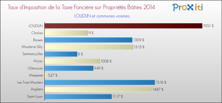 Taux d'imposition de la taxe foncière sur le bati 2014 pour LOUDUN et les communes proches Comparaison des taux d'imposition de la taxe foncière sur le bati 2014 pour LOUDUN et les communes voisines