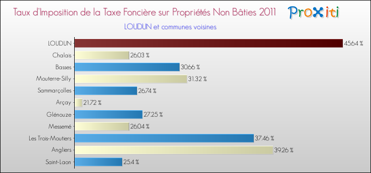 Taux d'imposition de la taxe foncière sur les immeubles et terrains non batis 2011 pour LOUDUN et les communes proches Comparaison des taux d'imposition de la taxe foncière sur les immeubles et terrains non batis 2011 pour LOUDUN et les communes voisines