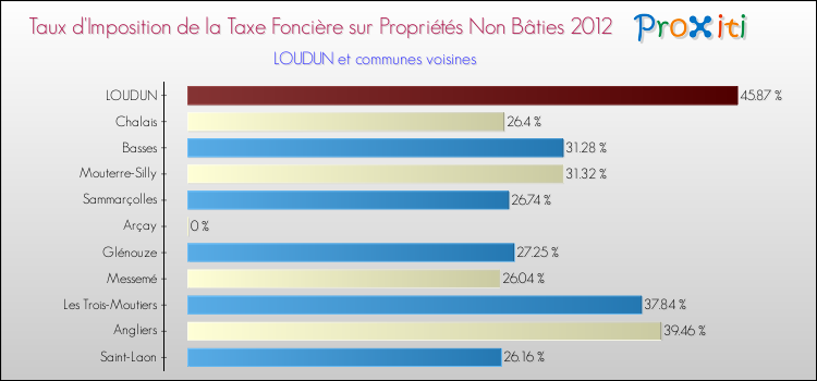 Taux d'imposition de la taxe foncière sur les immeubles et terrains non batis 2012 pour LOUDUN et les communes proches Comparaison des taux d'imposition de la taxe foncière sur les immeubles et terrains non batis 2012 pour LOUDUN et les communes voisines