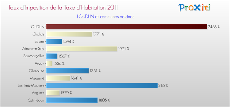 Taux d'imposition de la taxe d'habitation 2011 pour LOUDUN et les communes proches Comparaison des taux d'imposition de la taxe d'habitation 2011 pour LOUDUN et les communes voisines