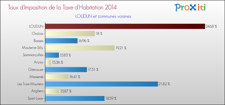 Taux d'imposition de la taxe d'habitation 2014 pour LOUDUN et les communes proches Comparaison des taux d'imposition de la taxe d'habitation 2014 pour LOUDUN et les communes voisines