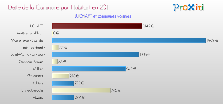 Dette par habitant de la commune en 2011 pour LUCHAPT et les communes proches Comparaison de la dette par habitant de la commune en 2011 pour LUCHAPT et les communes voisines