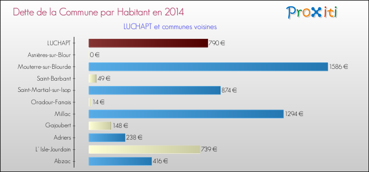 Dette par habitant de la commune en 2014 pour LUCHAPT et les communes proches Comparaison de la dette par habitant de la commune en 2014 pour LUCHAPT et les communes voisines