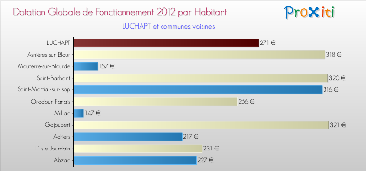 Montant des dotations globales de fonctionnement DGF par Habitant pour LUCHAPT et les communes proches Comparaison des des dotations globales de fonctionnement DGF par habitant pour LUCHAPT et les communes voisines